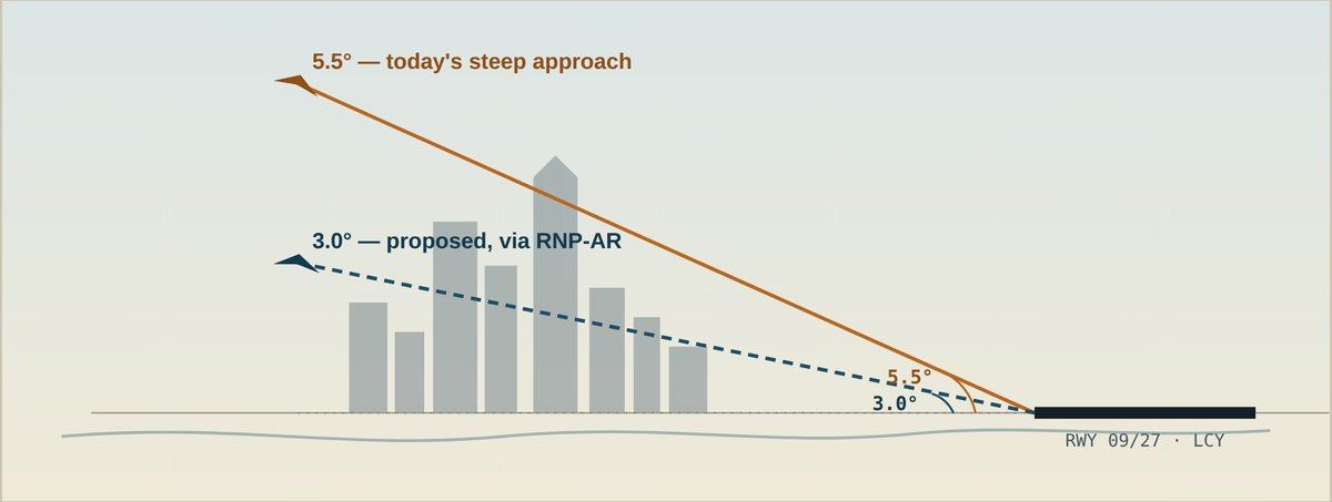 Diagram comparing London City Airport's current 5.5-degree steep approach with a proposed 3-degree approach, over a stylised skyline and the River Thames, ending at the runway.