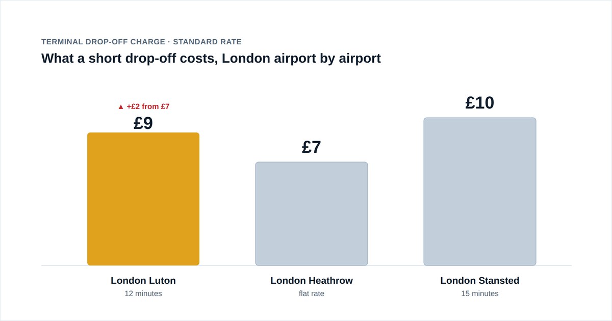 Bar chart comparing standard terminal drop-off charges at three London airports: London Luton £9 for 12 minutes, up £2 from £7; London Heathrow £7 flat; London Stansted £10 for 15 minutes.